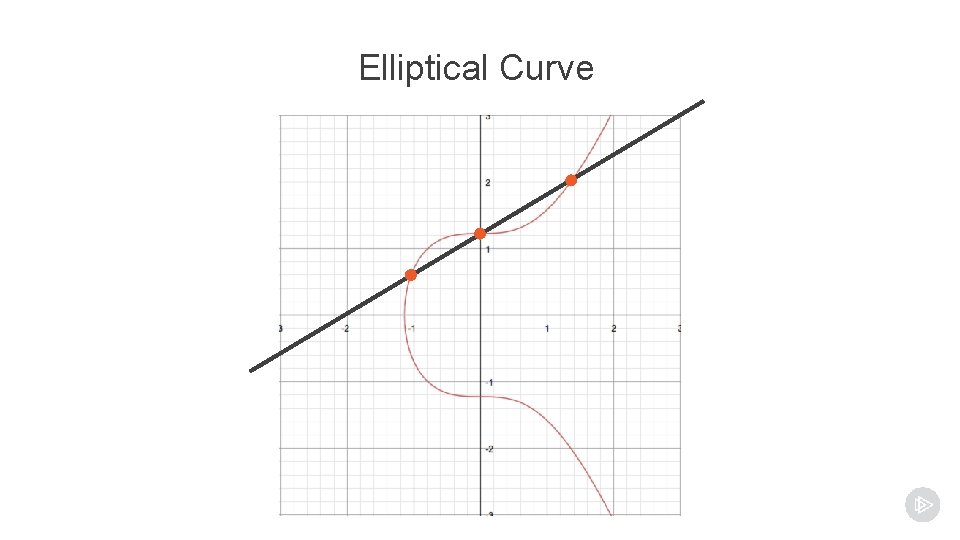 Elliptical Curve Elliptical Curve