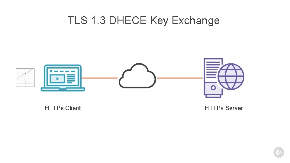 TLS 1. 3 DHECE Key Exchange HTTPs Client HTTPs Server TLS 1. 3 DHECE Key Exchange HTTPs Client HTTPs Server