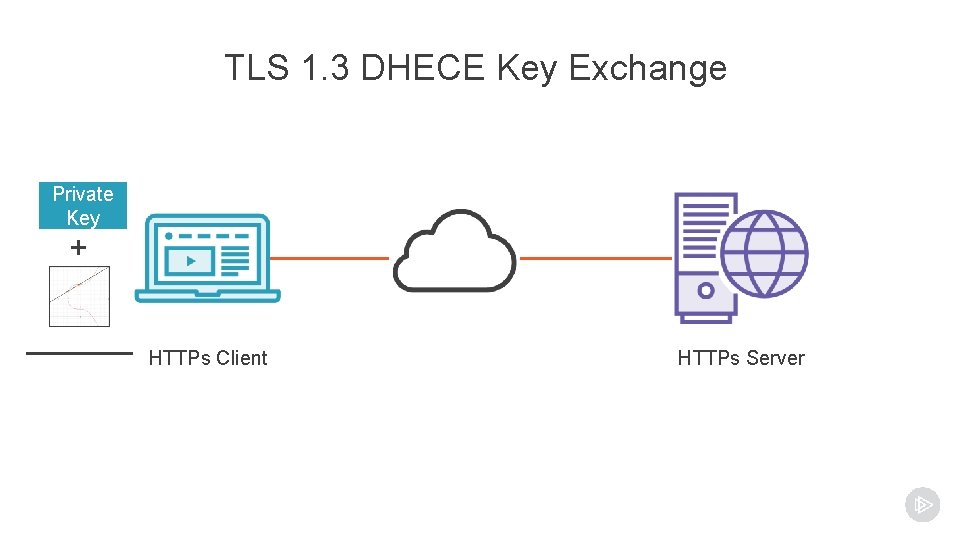 TLS 1. 3 DHECE Key Exchange Private Key + Enc. Key HTTPs Client HTTPs TLS 1. 3 DHECE Key Exchange Private Key + Enc. Key HTTPs Client HTTPs