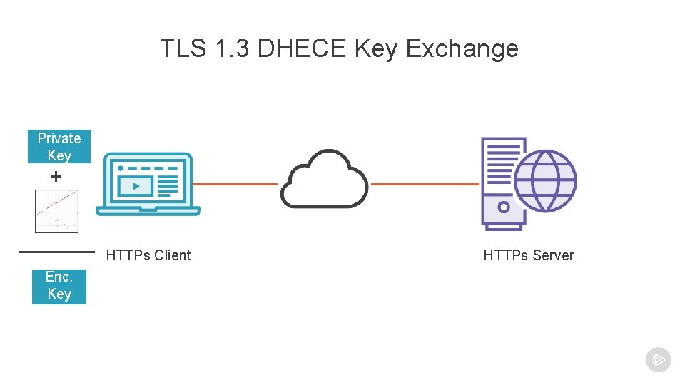 TLS 1. 3 DHECE Key Exchange Private Key + Enc. Key HTTPs Client Enc. TLS 1. 3 DHECE Key Exchange Private Key + Enc. Key HTTPs Client Enc.