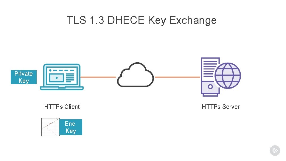 TLS 1. 3 DHECE Key Exchange Private Key Enc. Key HTTPs Client Enc. Key TLS 1. 3 DHECE Key Exchange Private Key Enc. Key HTTPs Client Enc. Key
