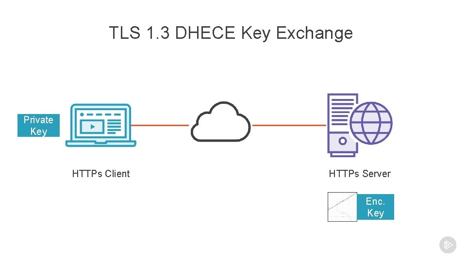 TLS 1. 3 DHECE Key Exchange Private Key Enc. Key HTTPs Client HTTPs Server TLS 1. 3 DHECE Key Exchange Private Key Enc. Key HTTPs Client HTTPs Server