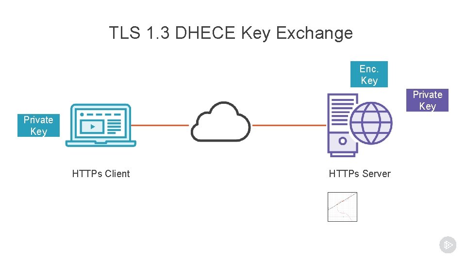 TLS 1. 3 DHECE Key Exchange Enc. Key Private Key Enc. Key HTTPs Client TLS 1. 3 DHECE Key Exchange Enc. Key Private Key Enc. Key HTTPs Client