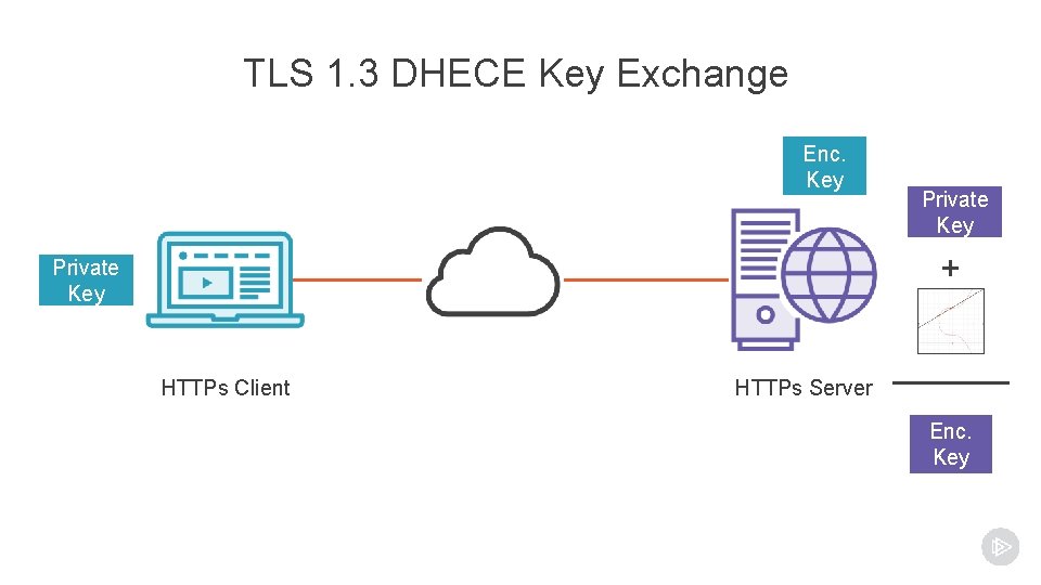 TLS 1. 3 DHECE Key Exchange Enc. Key Private Key + Private Key HTTPs TLS 1. 3 DHECE Key Exchange Enc. Key Private Key + Private Key HTTPs