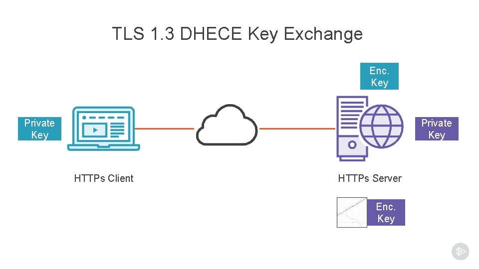 TLS 1. 3 DHECE Key Exchange Enc. Key Private Key HTTPs Client HTTPs Server TLS 1. 3 DHECE Key Exchange Enc. Key Private Key HTTPs Client HTTPs Server