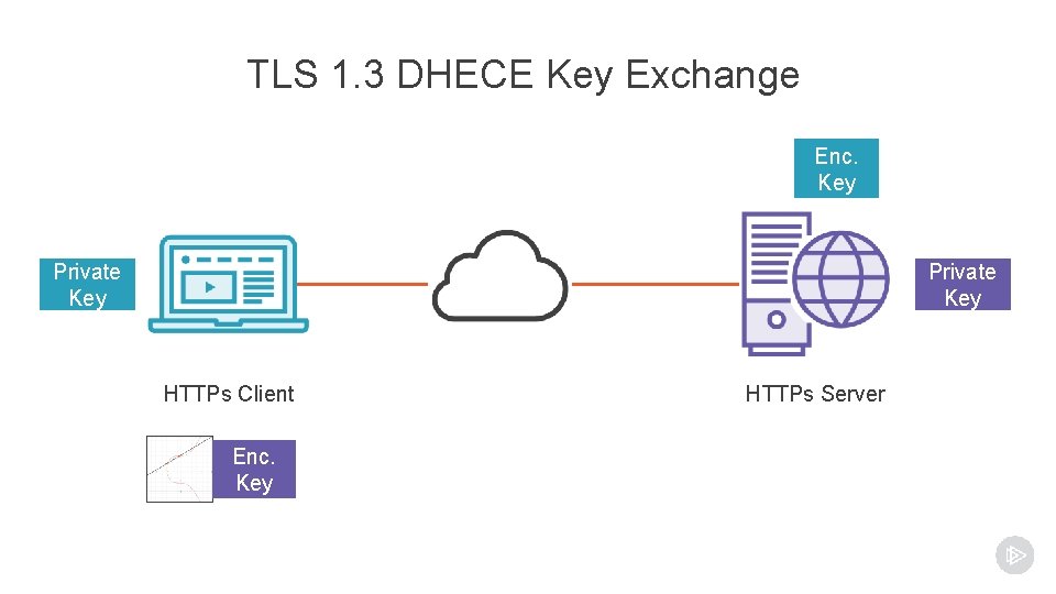 TLS 1. 3 DHECE Key Exchange Enc. Key Private Key HTTPs Client Enc. Key TLS 1. 3 DHECE Key Exchange Enc. Key Private Key HTTPs Client Enc. Key