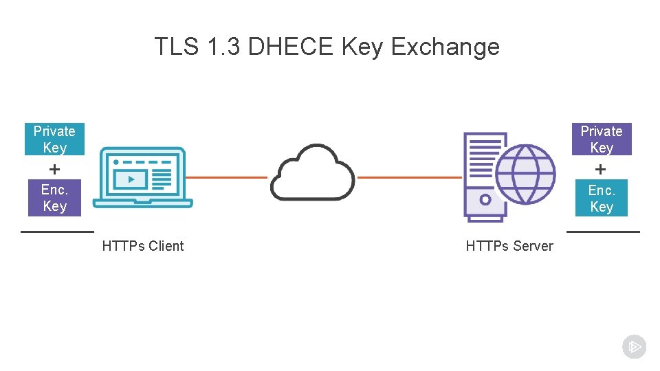 TLS 1. 3 DHECE Key Exchange Private Key + + Enc. Key HTTPs Client TLS 1. 3 DHECE Key Exchange Private Key + + Enc. Key HTTPs Client