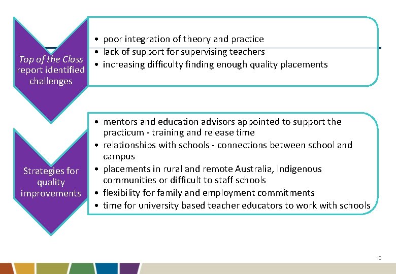 Top of the Class report identified challenges Strategies for quality improvements • poor integration