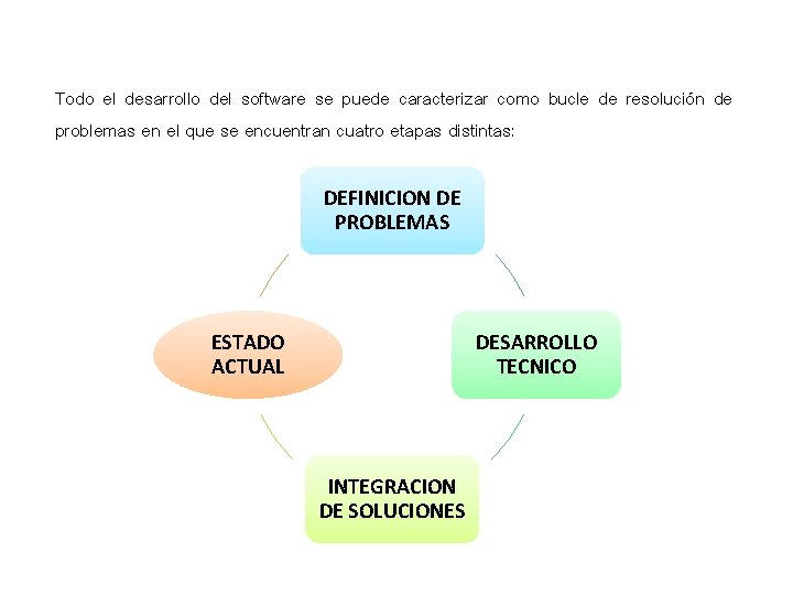 Todo el desarrollo del software se puede caracterizar como bucle de resolución de problemas