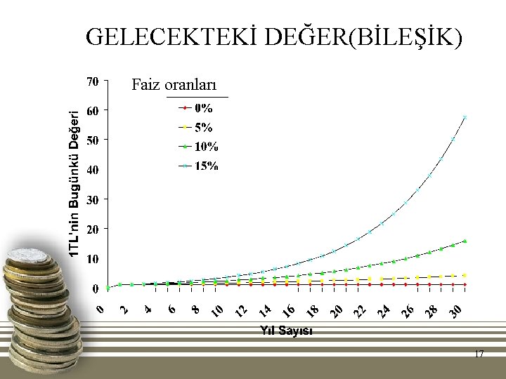 GELECEKTEKİ DEĞER(BİLEŞİK) Faiz oranları 17 