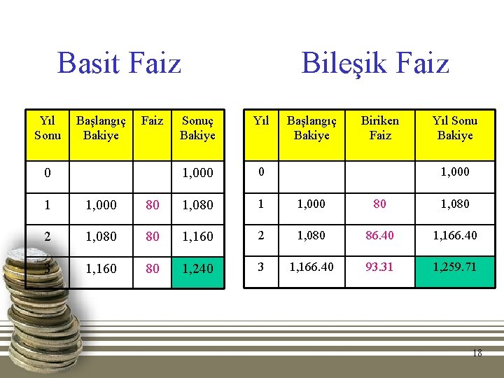 Basit Faiz Yıl Sonu Başlangıç Bakiye Faiz 0 Bileşik Faiz Sonuç Bakiye Yıl 1,