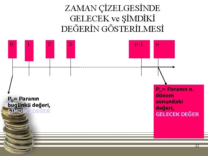 ZAMAN ÇİZELGESİNDE GELECEK ve ŞİMDİKİ DEĞERİN GÖSTERİLMESİ 0 1 2 P 0= Paranın bugünkü