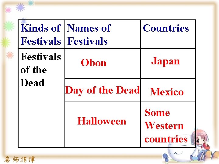 Kinds of Names of Countries Festivals Japan Obon of the Dead Day of the