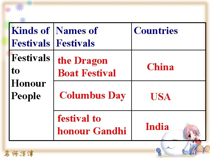 Kinds of Names of Countries Festivals the Dragon China to Boat Festival Honour Columbus