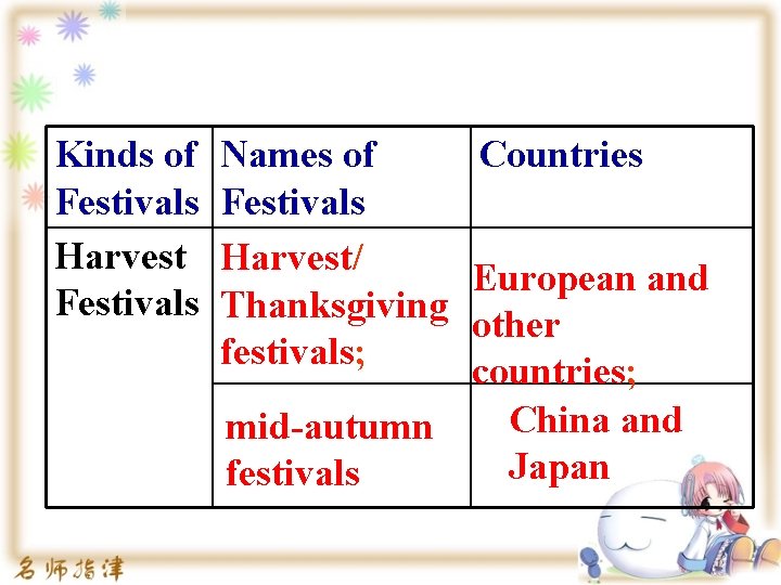 Kinds of Festivals Harvest Festivals Names of Countries Festivals Harvest/ European and Thanksgiving other