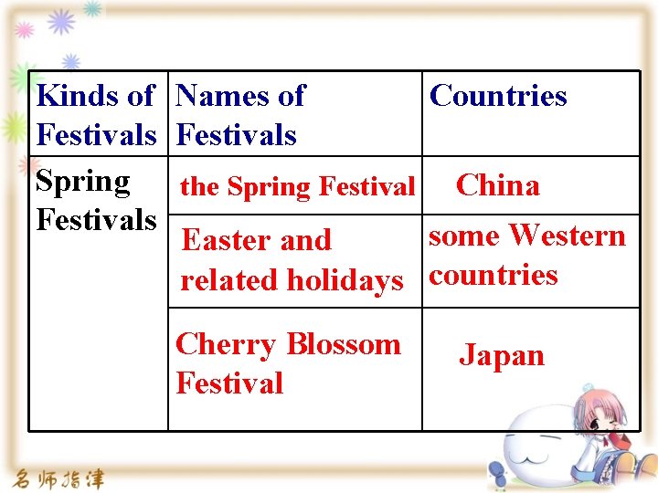 Kinds of Names of Countries Festivals Spring the Spring Festival China Festivals some Western