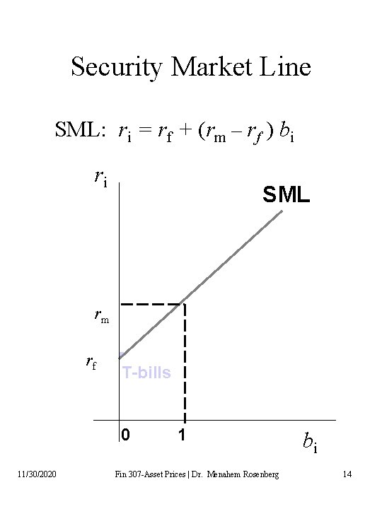 Security Market Line SML: ri = rf + (rm – rf ) bi ri