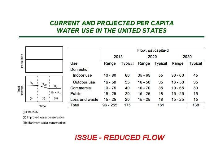 CURRENT AND PROJECTED PER CAPITA WATER USE IN THE UNITED STATES ISSUE - REDUCED