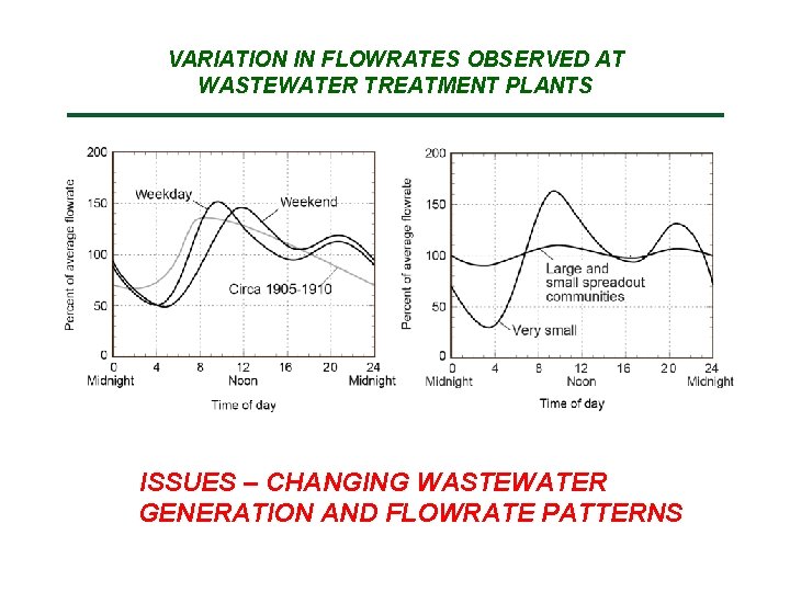 VARIATION IN FLOWRATES OBSERVED AT WASTEWATER TREATMENT PLANTS ISSUES – CHANGING WASTEWATER GENERATION AND
