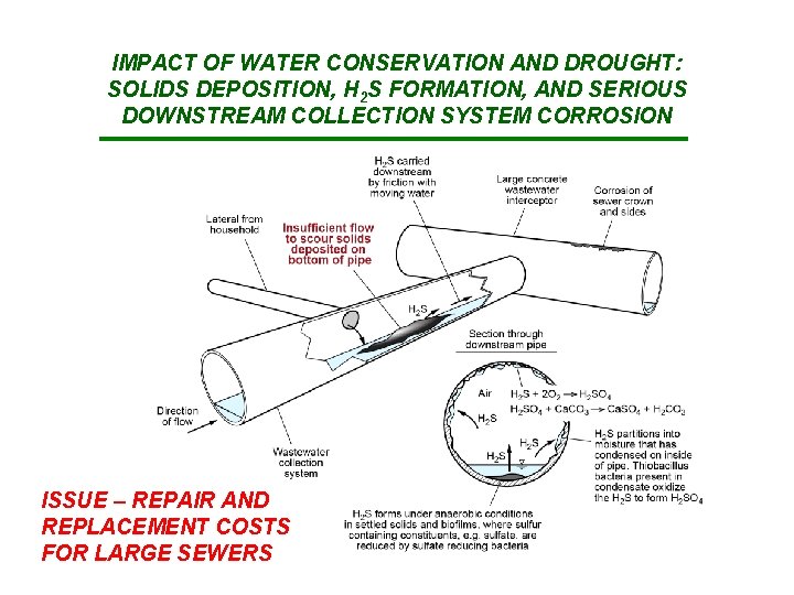 IMPACT OF WATER CONSERVATION AND DROUGHT: SOLIDS DEPOSITION, H 2 S FORMATION, AND SERIOUS