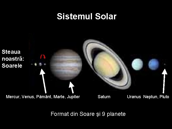 Sistemul Solar Steaua noastră: Soarele Mercur, Venus, Pământ, Marte, Jupiter Saturn Format din Soare