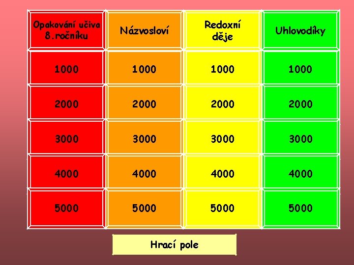 Názvosloví Redoxní děje Uhlovodíky 1000 2000 3000 4000 5000 Opakování učiva 8. ročníku Hrací