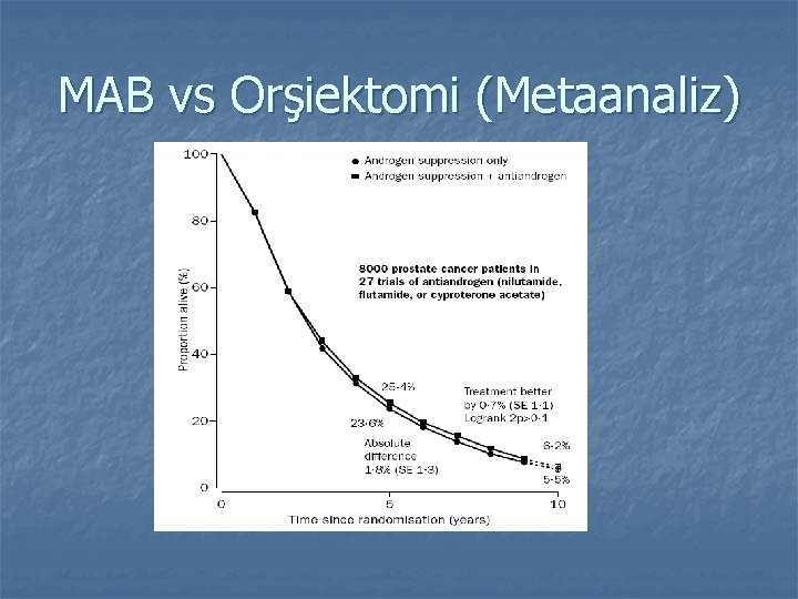 MAB vs Orşiektomi (Metaanaliz) 