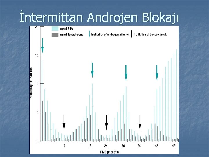 İntermittan Androjen Blokajı 