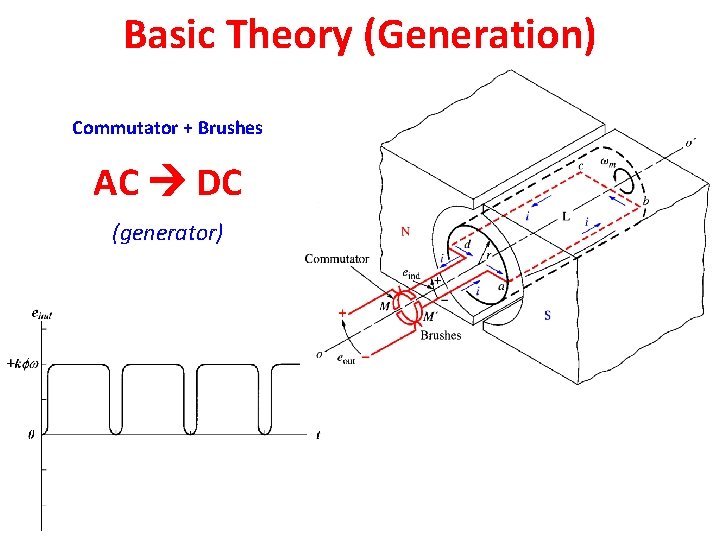 Basic Theory (Generation) Commutator + Brushes AC DC (generator) 