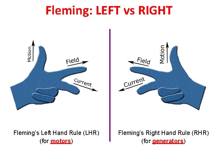 Fleming: LEFT vs RIGHT Fleming’s Left Hand Rule (LHR) (for motors) Fleming’s Right Hand