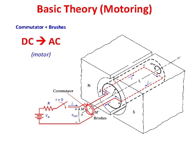 Basic Theory (Motoring) Commutator + Brushes DC AC (motor) 