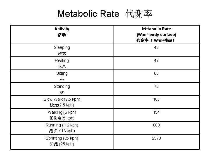 Metabolic Rate 代谢率 Activity 活动 Metabolic Rate (W/m 2 body surface) 代谢率（ W/m 2体表）