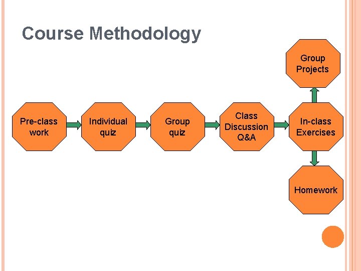 Course Methodology Group Projects Pre-class work Individual quiz Group quiz Class Discussion Q&A In-class