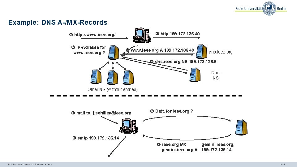 Example: DNS A-/MX-Records http 199. 172. 136. 40 http: //www. ieee. org/ IP-Adresse for