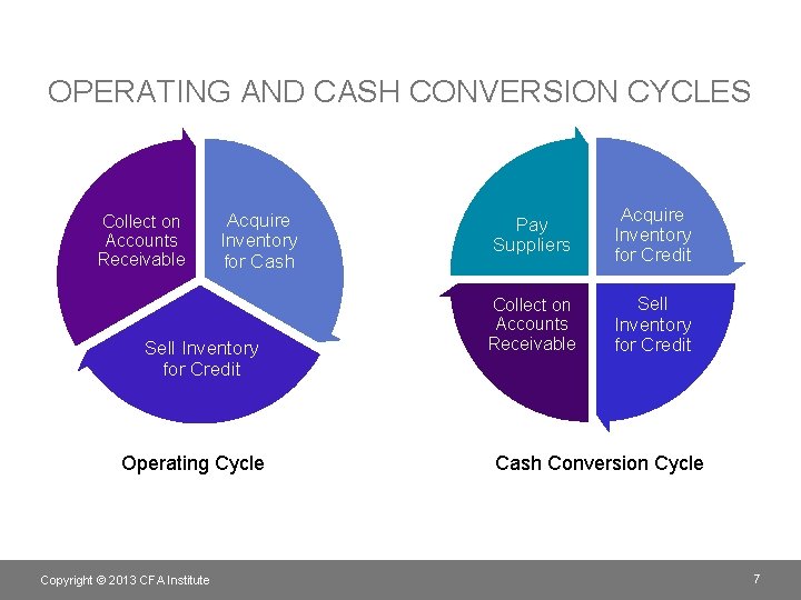 OPERATING AND CASH CONVERSION CYCLES Collect on Accounts Receivable Acquire Inventory for Cash Sell