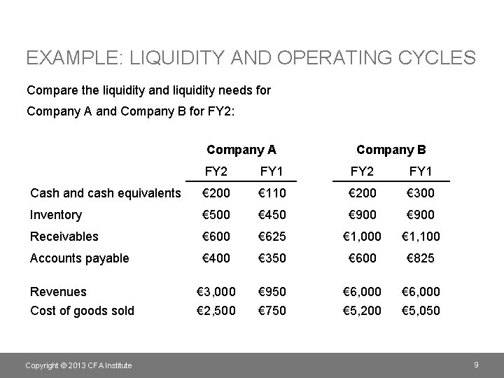 EXAMPLE: LIQUIDITY AND OPERATING CYCLES Compare the liquidity and liquidity needs for Company A