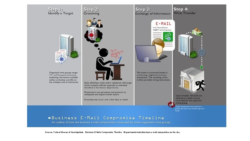 Source: Federal Bureau of Investigations. Business E-Male Compromise Timeline. fbi. gov/news/stories/business-e-mail-compromise-on-the-rise. 
