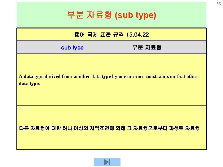 68 부분 자료형 (sub type) 용어 국제 표준 규격 15. 04. 22 sub type
