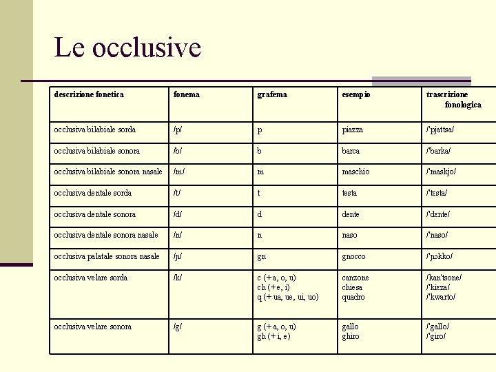 Le occlusive descrizione fonetica fonema grafema esempio trascrizione fonologica occlusiva bilabiale sorda /p/ p