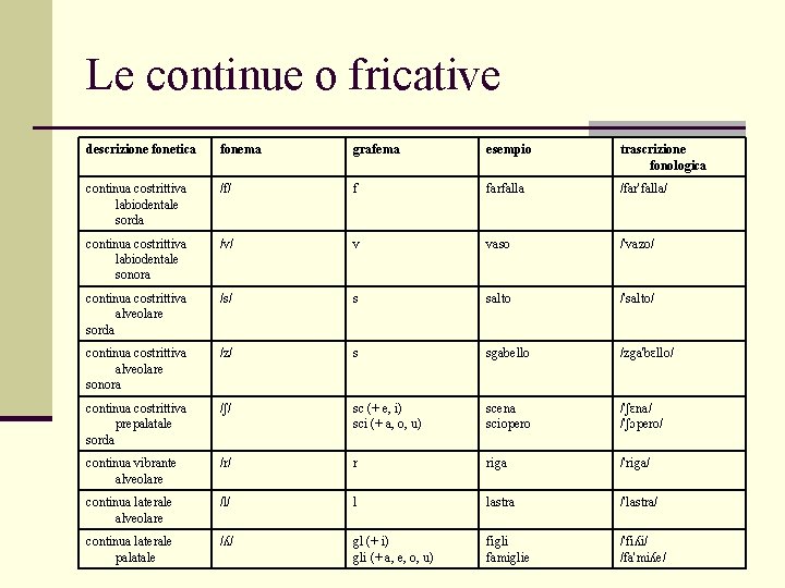 Le continue o fricative descrizione fonetica fonema grafema esempio trascrizione fonologica continua costrittiva labiodentale