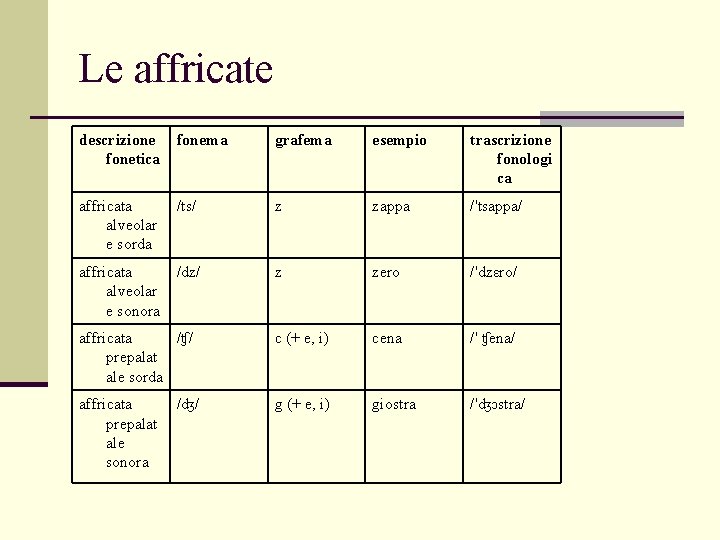 Le affricate descrizione fonetica fonema grafema esempio trascrizione fonologi ca affricata alveolar e sorda