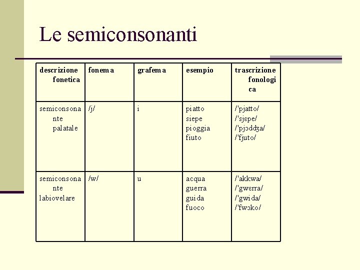 Le semiconsonanti descrizione fonetica fonema grafema esempio trascrizione fonologi ca semiconsona /j/ nte palatale