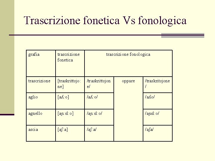 Trascrizione fonetica Vs fonologica grafia trascrizione fonetica trascrizione fonologica trascrizione [traskrittsjo: ne] /traskrittsjon e/