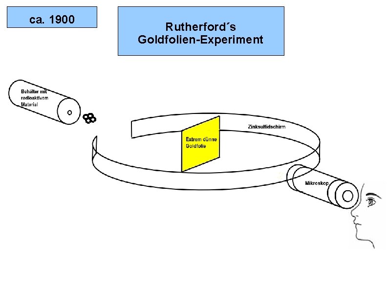 ca. 1900 Rutherford´s Goldfolien-Experiment 