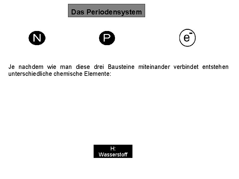 Das Periodensystem Je nachdem wie man diese drei Bausteine miteinander verbindet entstehen unterschiedliche chemische