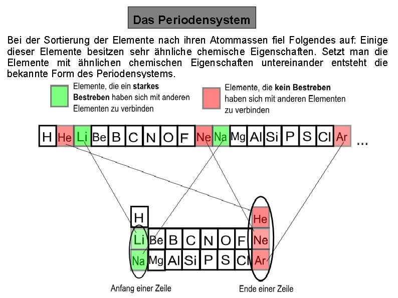 Das Periodensystem Bei der Sortierung der Elemente nach ihren Atommassen fiel Folgendes auf: Einige