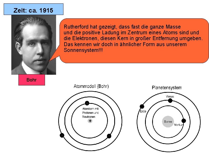 Zeit: ca. 1915 Rutherford hat gezeigt, dass fast die ganze Masse und die positive