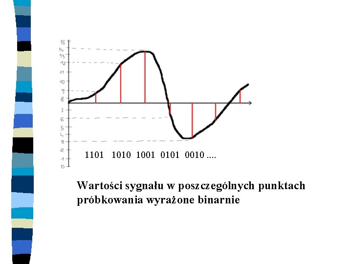 1101 1010 1001 0101 0010. . Wartości sygnału w poszczególnych punktach próbkowania wyrażone binarnie