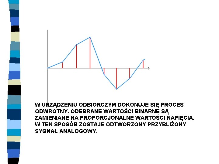 W URZĄDZENIU ODBIORCZYM DOKONUJE SIĘ PROCES ODWROTNY. ODEBRANE WARTOŚCI BINARNE SĄ ZAMIENIANE NA PROPORCJONALNE