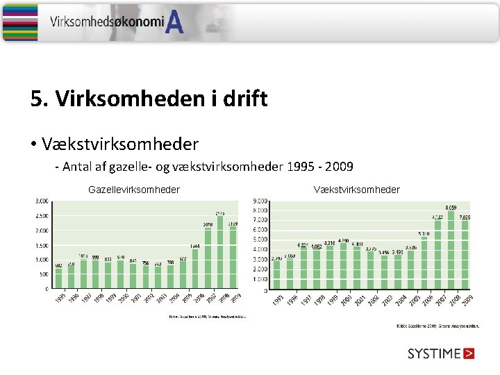 5. Virksomheden i drift • Vækstvirksomheder - Antal af gazelle- og vækstvirksomheder 1995 -